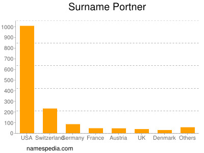 nom Portner