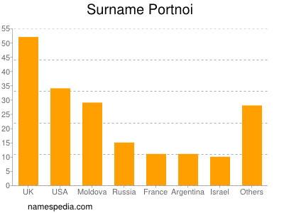 Surname Portnoi