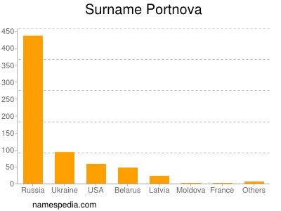 Familiennamen Portnova