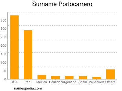 Familiennamen Portocarrero