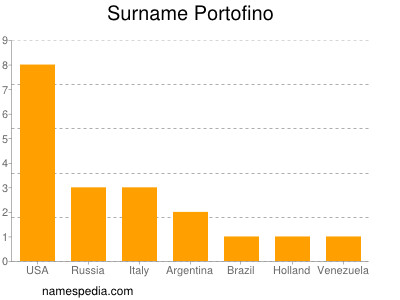 Surname Portofino