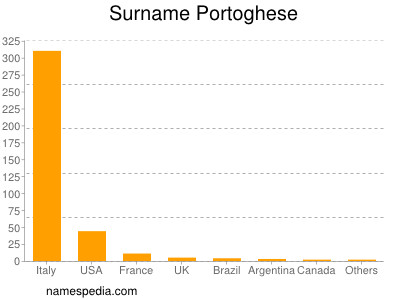 Surname Portoghese