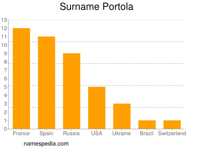 Surname Portola