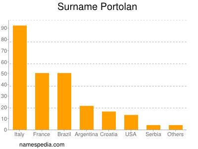 Surname Portolan