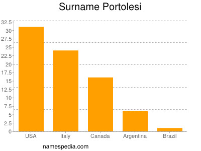 Surname Portolesi