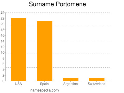 Surname Portomene