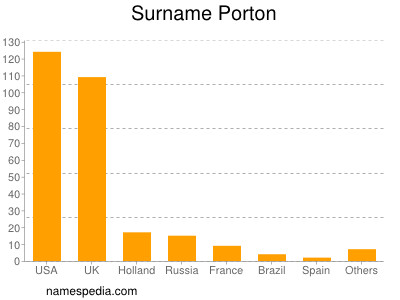 Familiennamen Porton