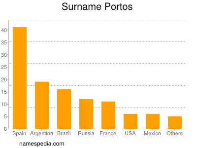 Familiennamen Portos