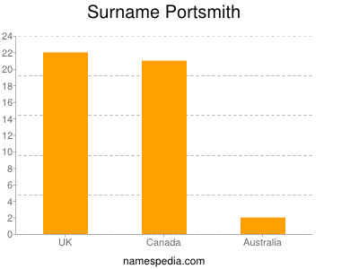 Surname Portsmith