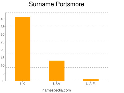 Familiennamen Portsmore