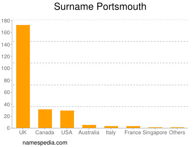 nom Portsmouth