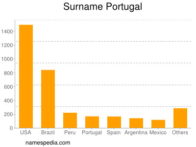 Familiennamen Portugal