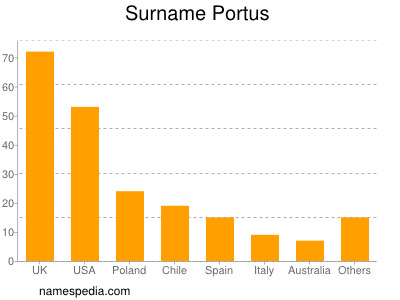 Familiennamen Portus