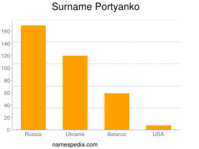 Familiennamen Portyanko
