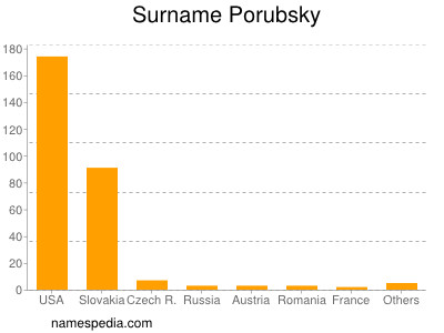 Familiennamen Porubsky