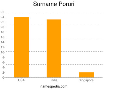 Familiennamen Poruri