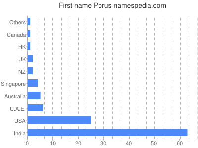 Vornamen Porus