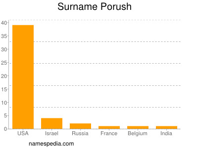 Familiennamen Porush