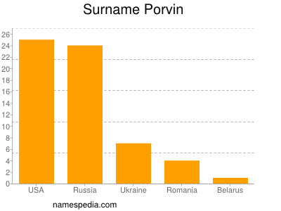 Surname Porvin