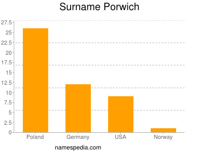 Surname Porwich