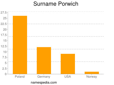 Familiennamen Porwich