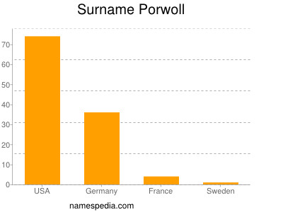 Familiennamen Porwoll