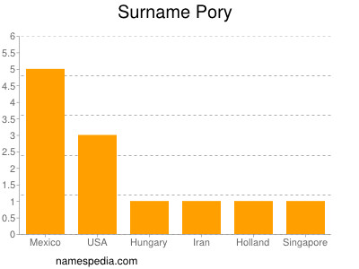 Surname Pory