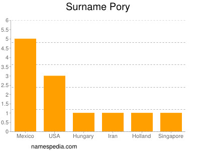 Familiennamen Pory