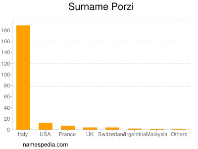 Surname Porzi