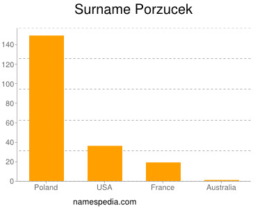 Familiennamen Porzucek