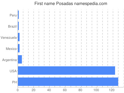Given name Posadas