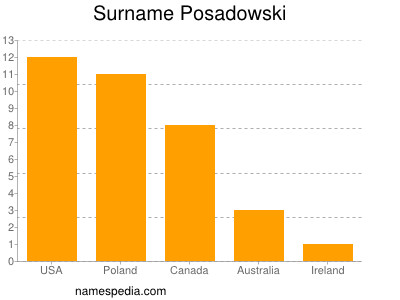 Familiennamen Posadowski