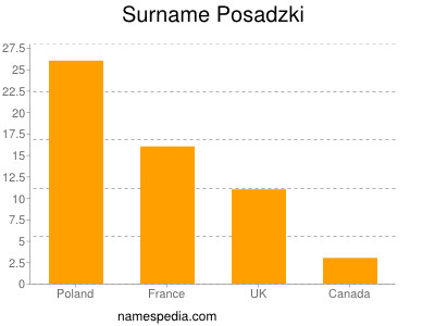 Familiennamen Posadzki
