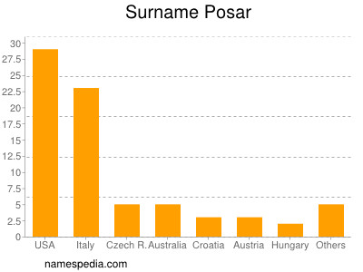 Surname Posar