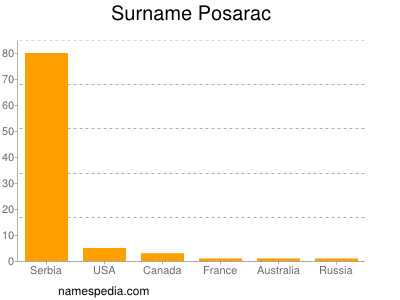 Familiennamen Posarac