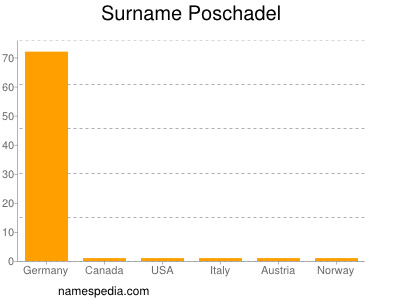 Familiennamen Poschadel