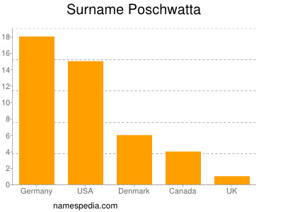 Familiennamen Poschwatta