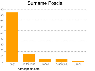 Familiennamen Poscia