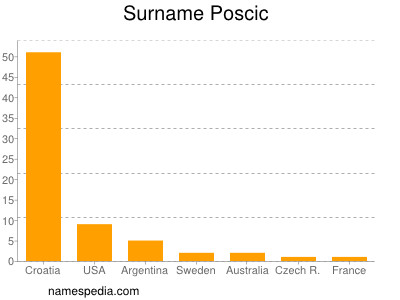 Familiennamen Poscic