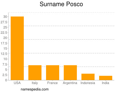 Familiennamen Posco