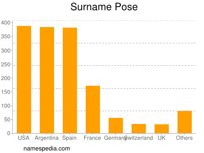 Surname Pose