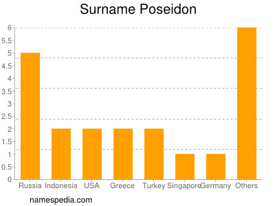 nom Poseidon