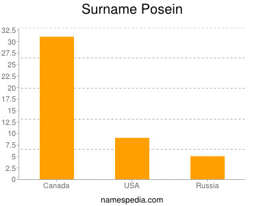 nom Posein