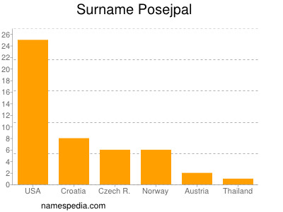 Surname Posejpal