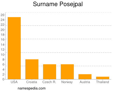 Familiennamen Posejpal