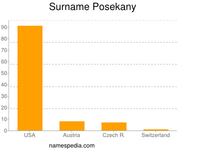 Surname Posekany
