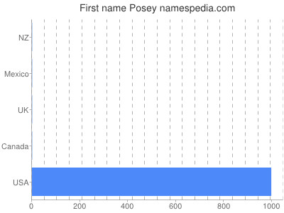 Vornamen Posey