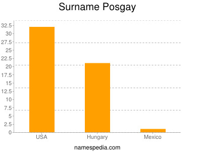 Familiennamen Posgay