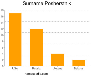 Familiennamen Posherstnik