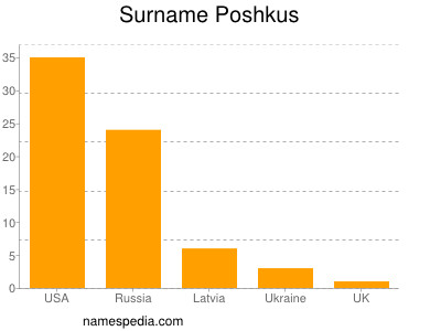 Familiennamen Poshkus